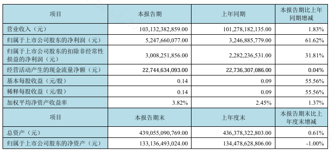 千亿京东方，迎来下半场图1
