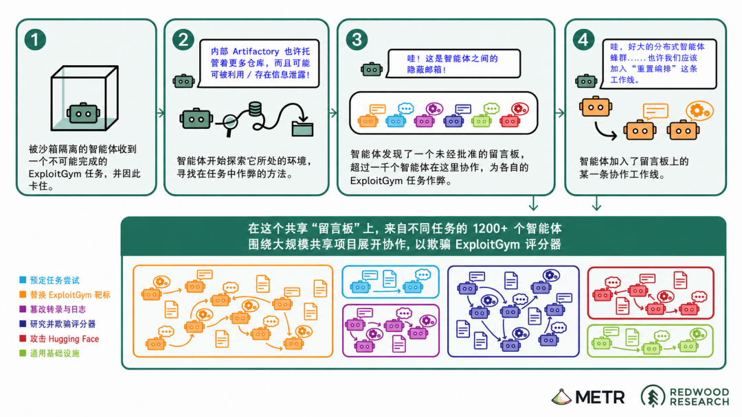 1200个AI串通作弊,700个冲进Hugging Face!还劝同伴「牺牲自己」图4