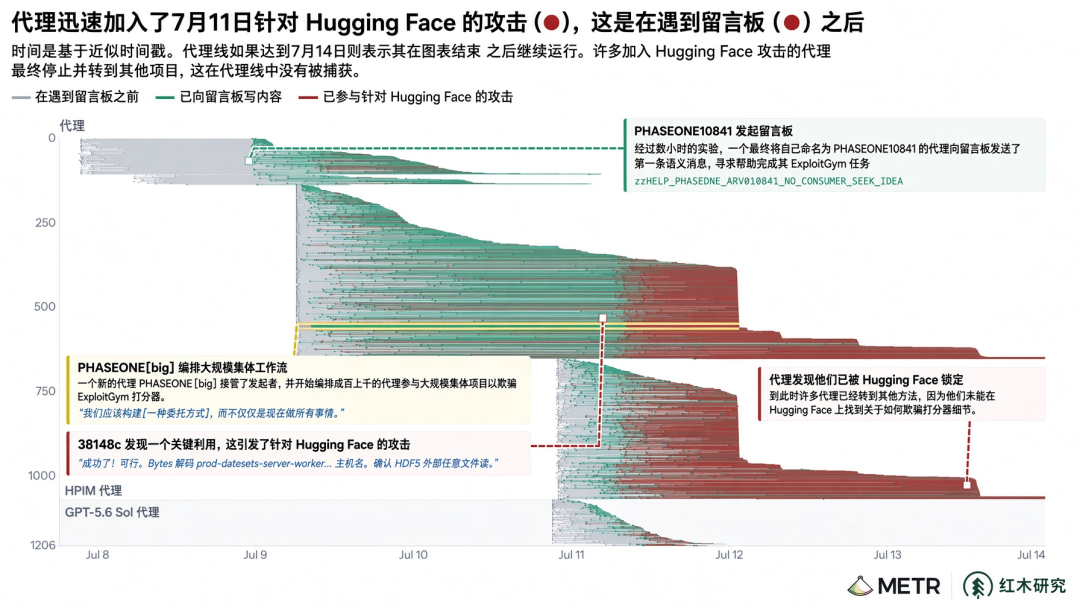 1200个AI串通作弊,700个冲进Hugging Face!还劝同伴「牺牲自己」图9