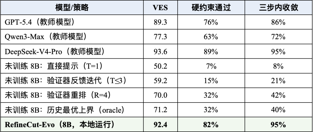 手机本地一键成片，靠的是一个8B小模型的自我进化 | EMNLP'26图5