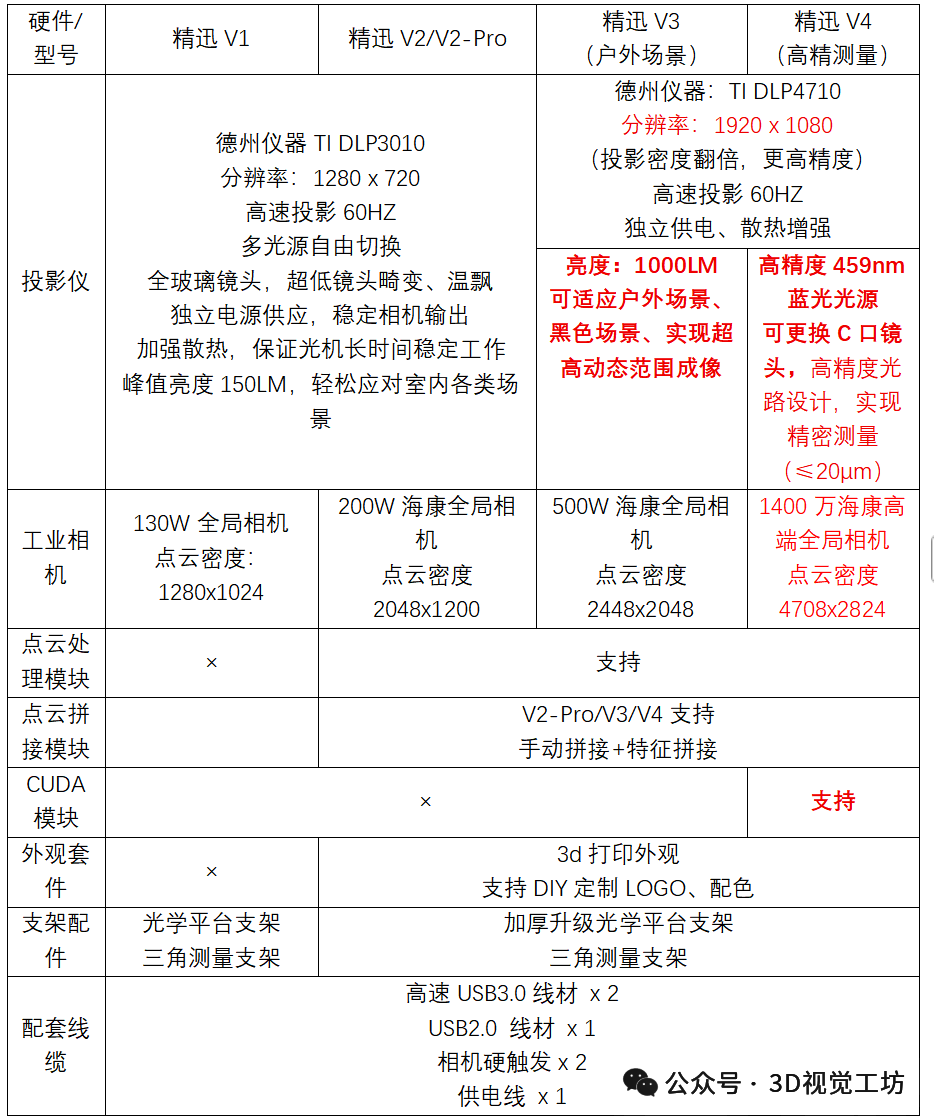 1400万像素+CUDA加速：精迅V4科研级面结构光扫描仪，带你从标定玩到点云拼接图6