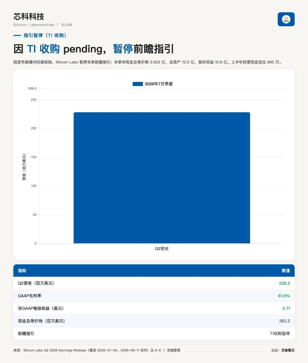 Silicon Labs26年第二财季：经营刚走出低谷，TI花75亿美元提前买下图4