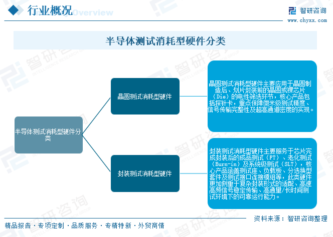 2026年中国半导体封装测试消耗型硬件行业政策、市场规模、竞争格局及发展趋势研判：国际厂商占据主导地位[图]图3