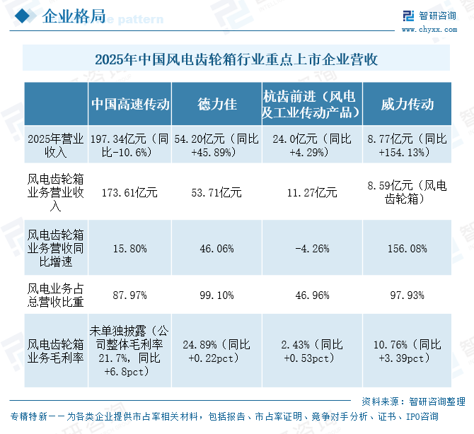 2026年中国风电齿轮箱行业重点上市企业对比分析：多家企业业务营收实现增长，中国高速传动营收规模较大[图]图5