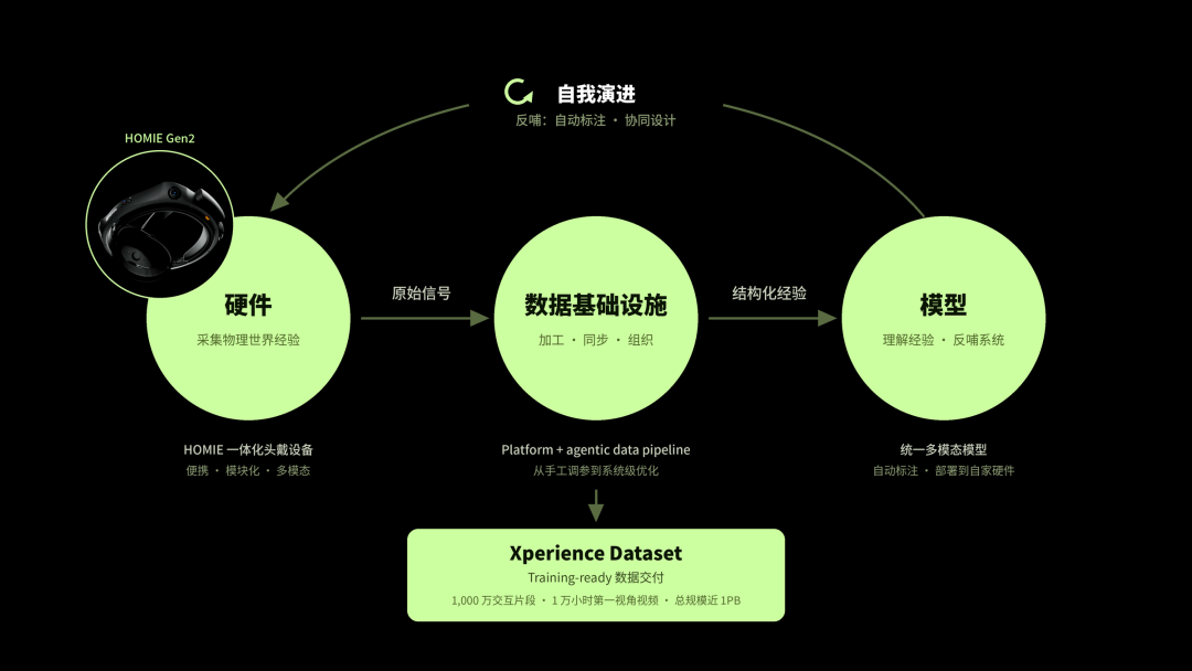 HOMIE Gen2全新发布!解锁人类经验的Scaling Law图6