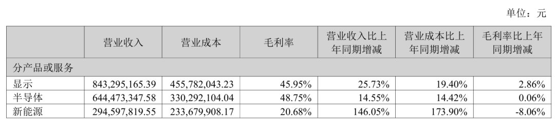 京东方、TCL科技等7企发布半年报图13