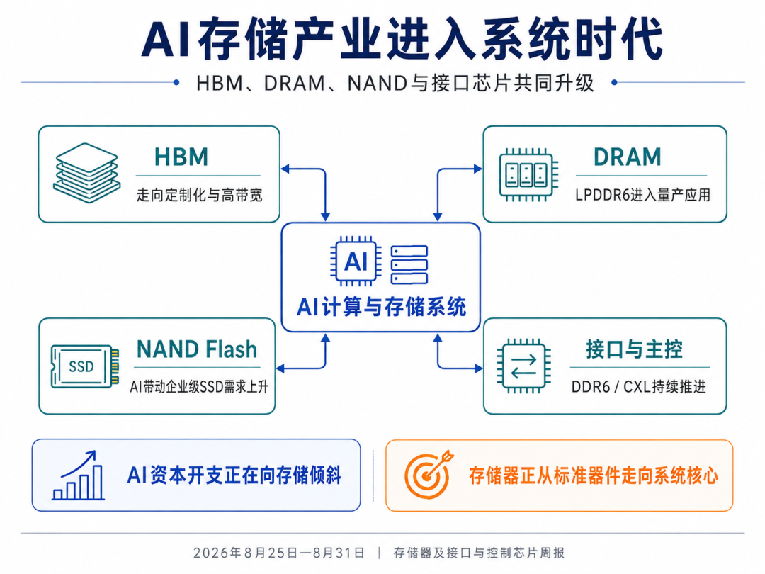 【存储与接口芯片周报】HBM走向定制化,长鑫LPDDR6进入旗舰机,AI重塑全球存储竞争图2
