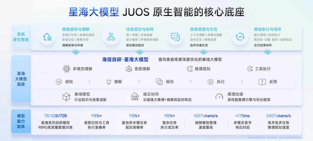 行业首个家庭智能伴侣级AIOS海信JUOS正式发布图11