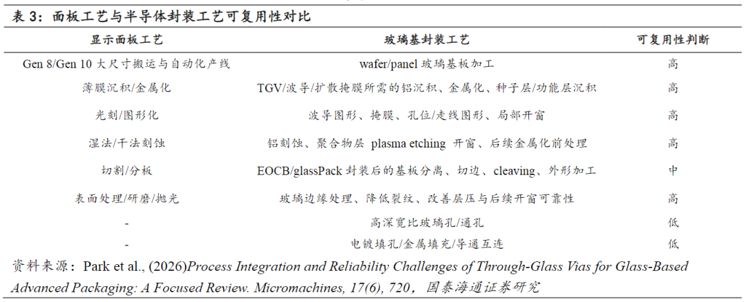 除了京东方，还有哪些显示产业力量向玻璃基板先进封装迁移图2
