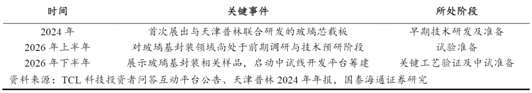 除了京东方，还有哪些显示产业力量向玻璃基板先进封装迁移图5
