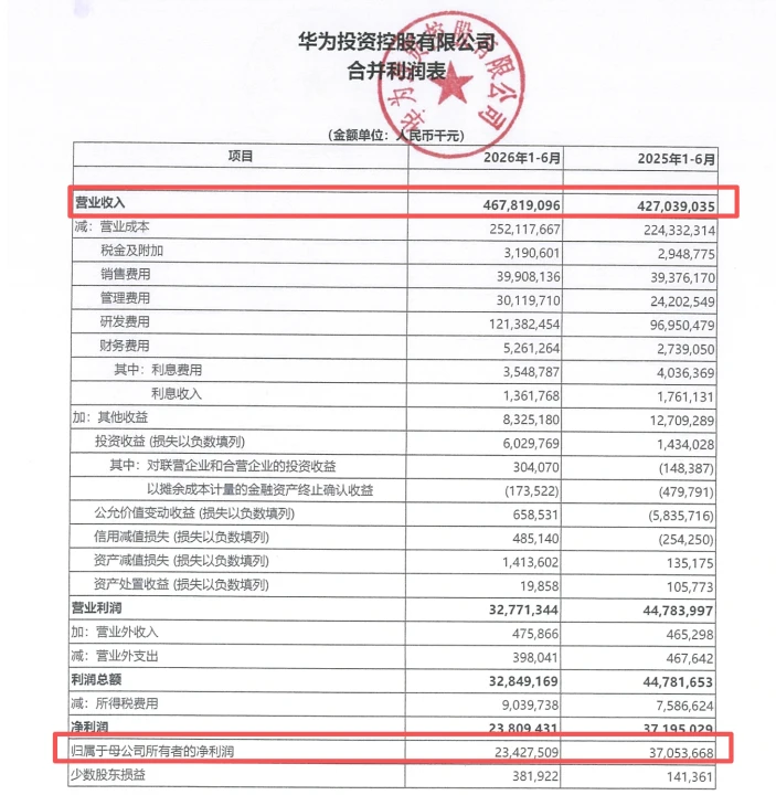 华为2026上半年净赚234亿，营收的1/4拿去搞研发、创历史新高！图2