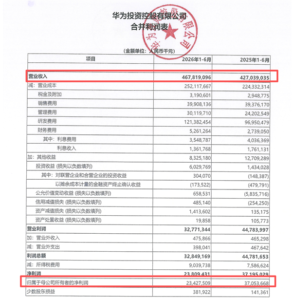 华为公布半年报,研发投入再创新高图1
