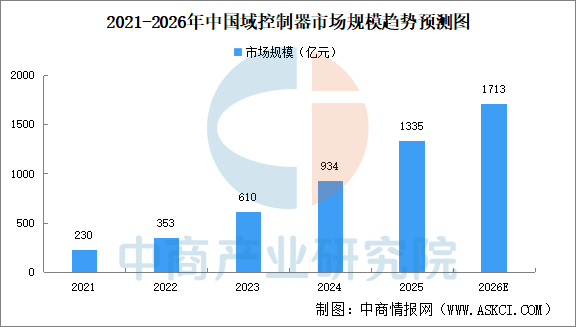 2026年中国智能控制器产业链图谱及投资布局分析图22