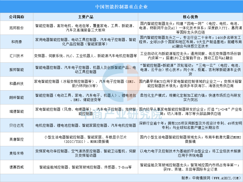 2026年中国智能控制器产业链图谱及投资布局分析图23