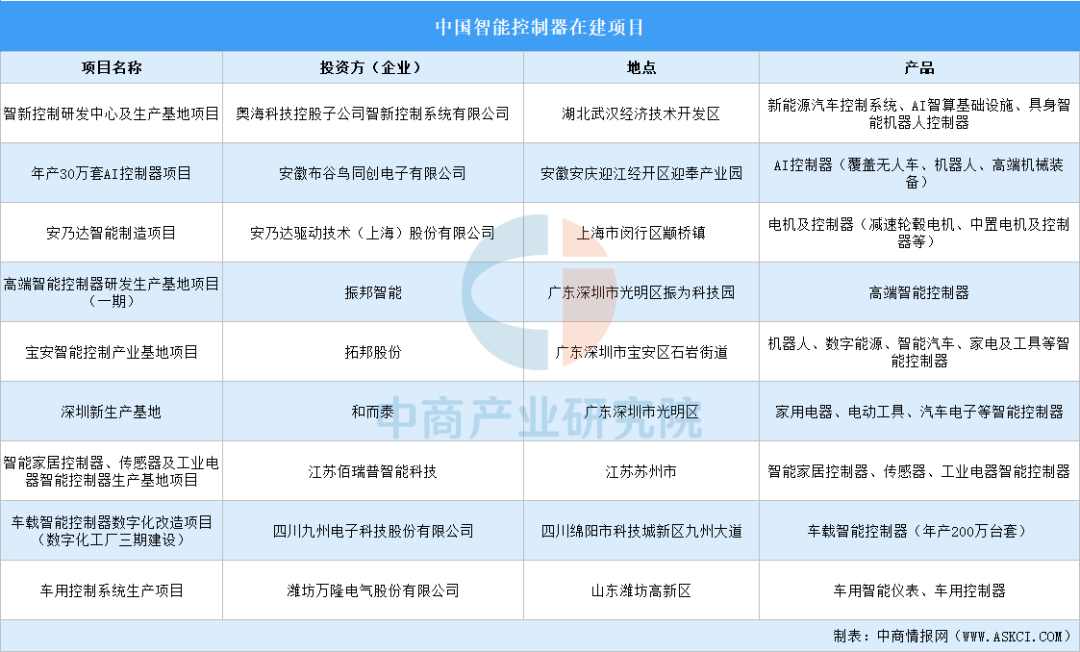 2026年中国智能控制器产业链图谱及投资布局分析图24