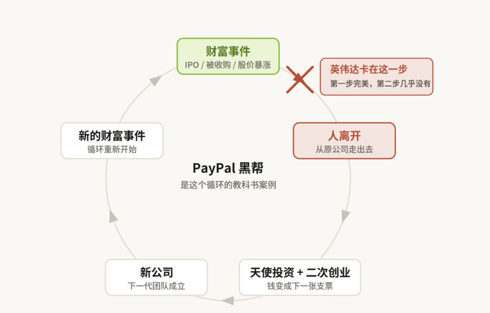 英伟达大约50%的员工，身家超过2500万美元？图7
