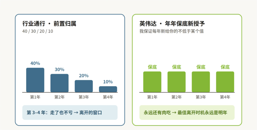 英伟达大约50%的员工，身家超过2500万美元？图10