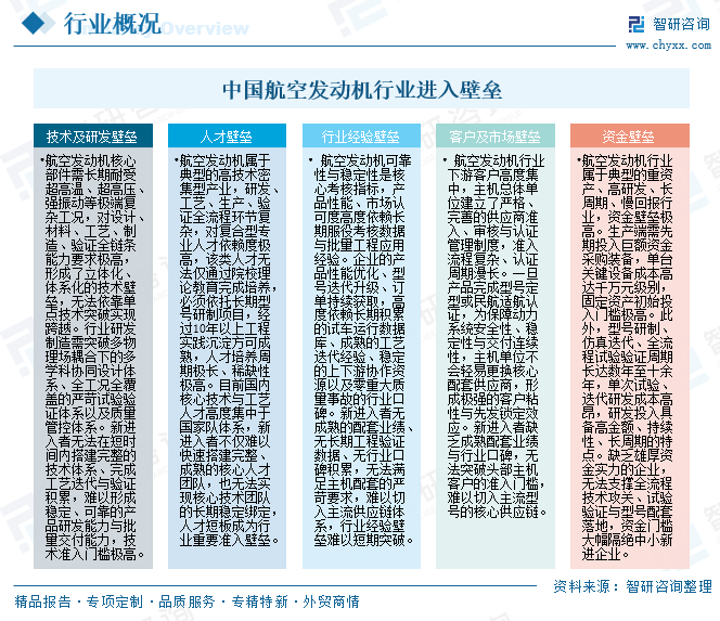 2026年中国航空发动机行业进入壁垒、产业链、市场规模、竞争格局及未来发展趋势分析：行业准入门槛极高[图]图5