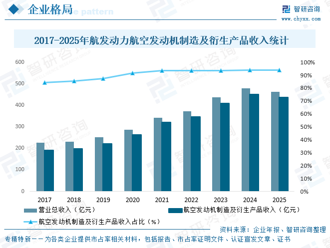 2026年中国航空发动机行业进入壁垒、产业链、市场规模、竞争格局及未来发展趋势分析：行业准入门槛极高[图]图13