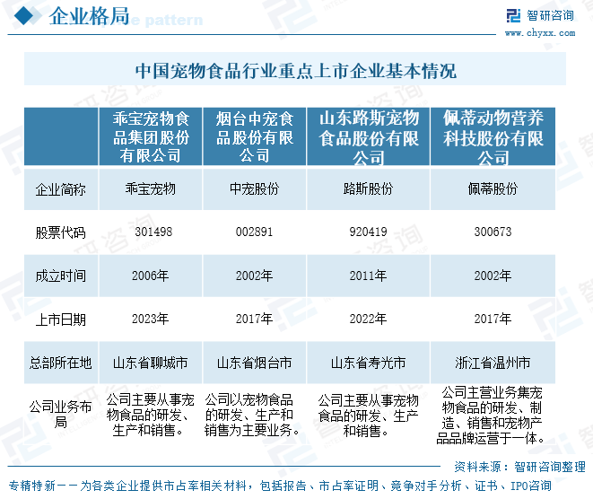 2026年中国宠物食品行业重点上市企业对比分析：行业毛利率表现较好，企业盈利能力优秀[图]图3
