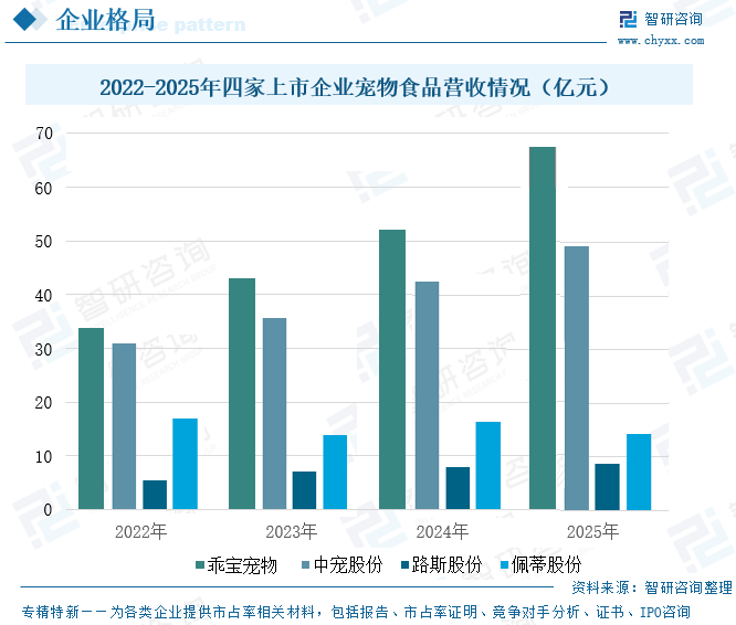 2026年中国宠物食品行业重点上市企业对比分析：行业毛利率表现较好，企业盈利能力优秀[图]图7