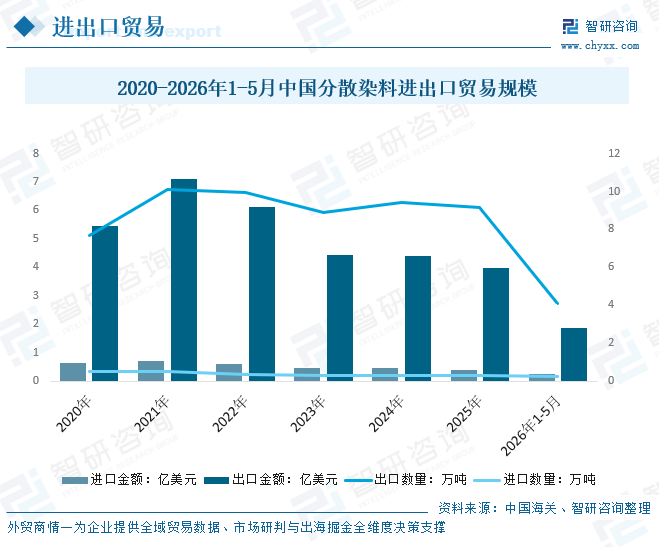 2026年中国分散染料行业产业链、进出口贸易及发展趋势预测：产量在国内外市场需求推动下保持稳步增长，生产格局高度集中[图]图11