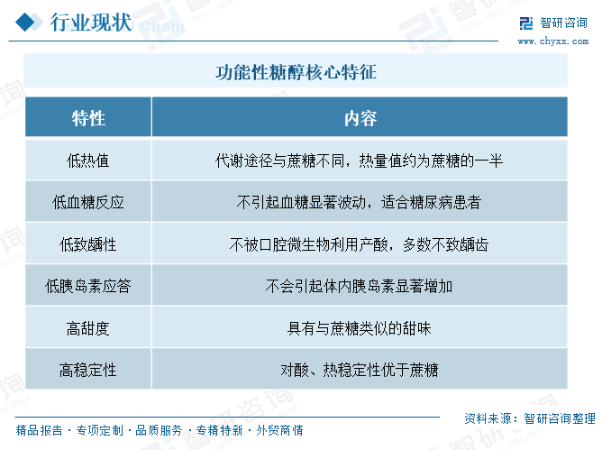 2026年中国功能性糖醇行业核心特征、市场规模及相关企业分析：低GI与防龋齿破圈多元场景，功能性糖醇从“饮品”走向“全品类”[图]图3