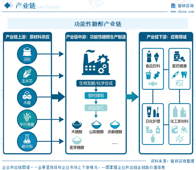 2026年中国功能性糖醇行业核心特征、市场规模及相关企业分析：低GI与防龋齿破圈多元场景，功能性糖醇从“饮品”走向“全品类”[图]图5