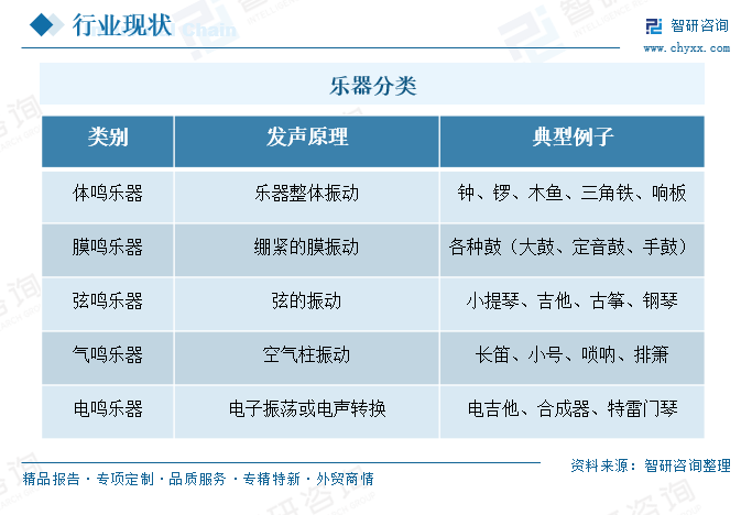 2026年中国乐器行业市场规模、进出口、相关企业分析：行业承压发展，重构与破局仍是年度主旋律[图]图3