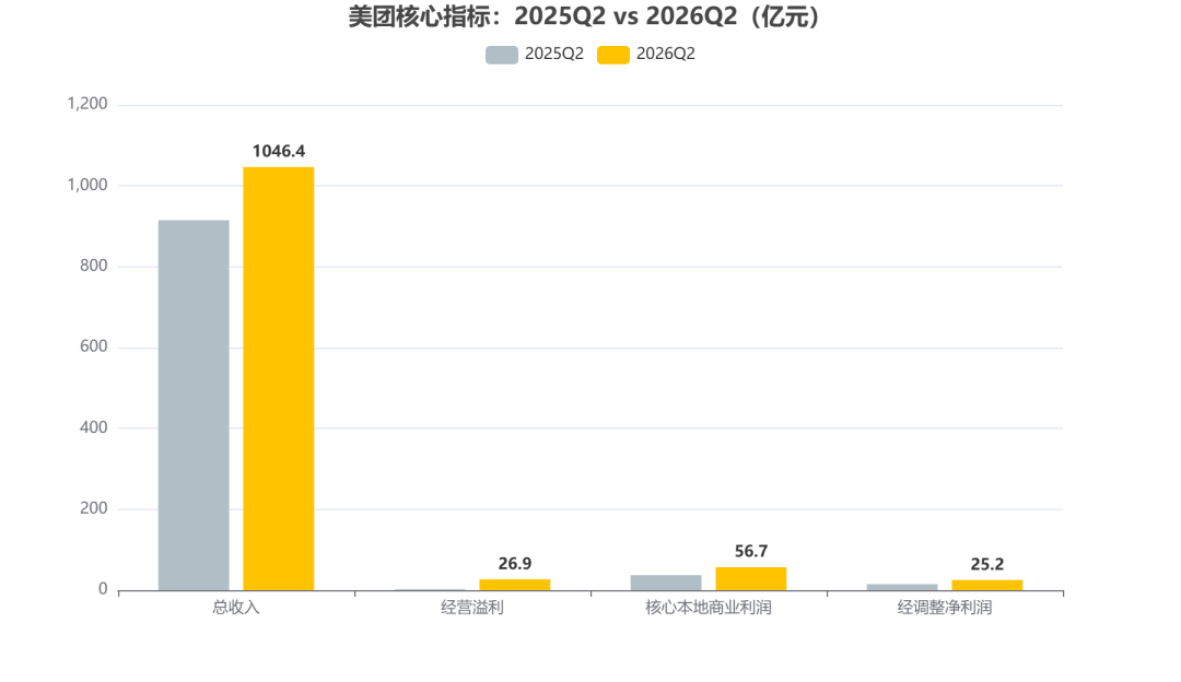 外卖大战熄火后，美团率先扭亏转盈，阿里京东减亏收窄 | 全球深一度图2