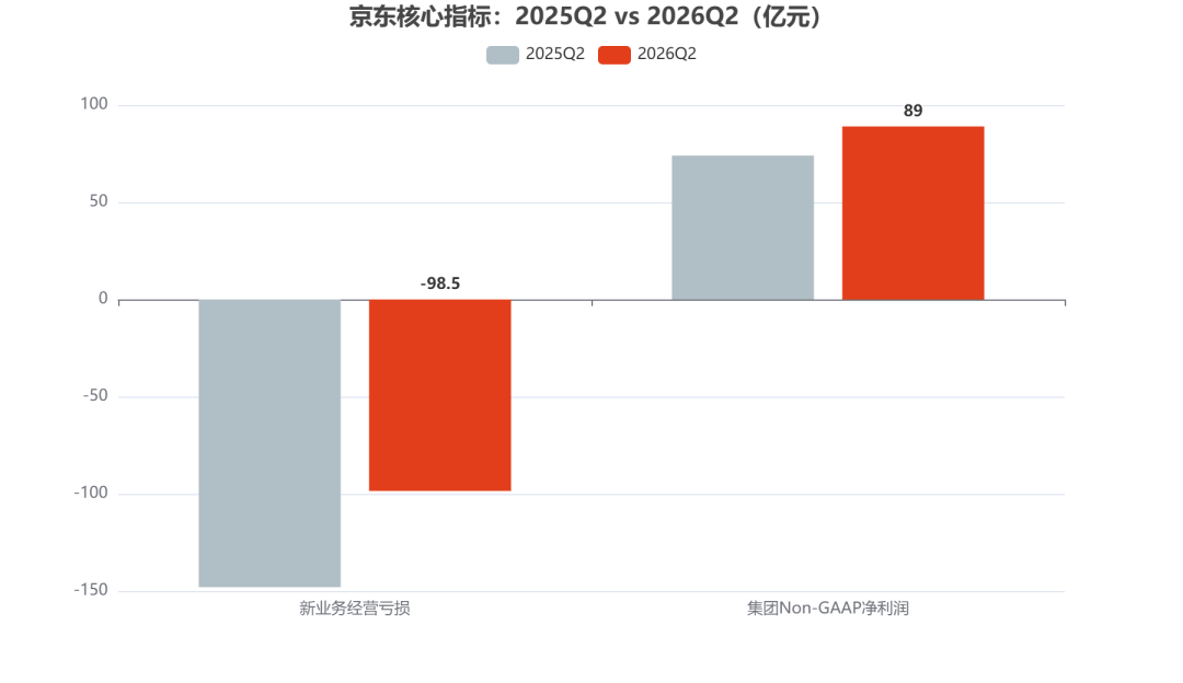 外卖大战熄火后，美团率先扭亏转盈，阿里京东减亏收窄 | 全球深一度图4
