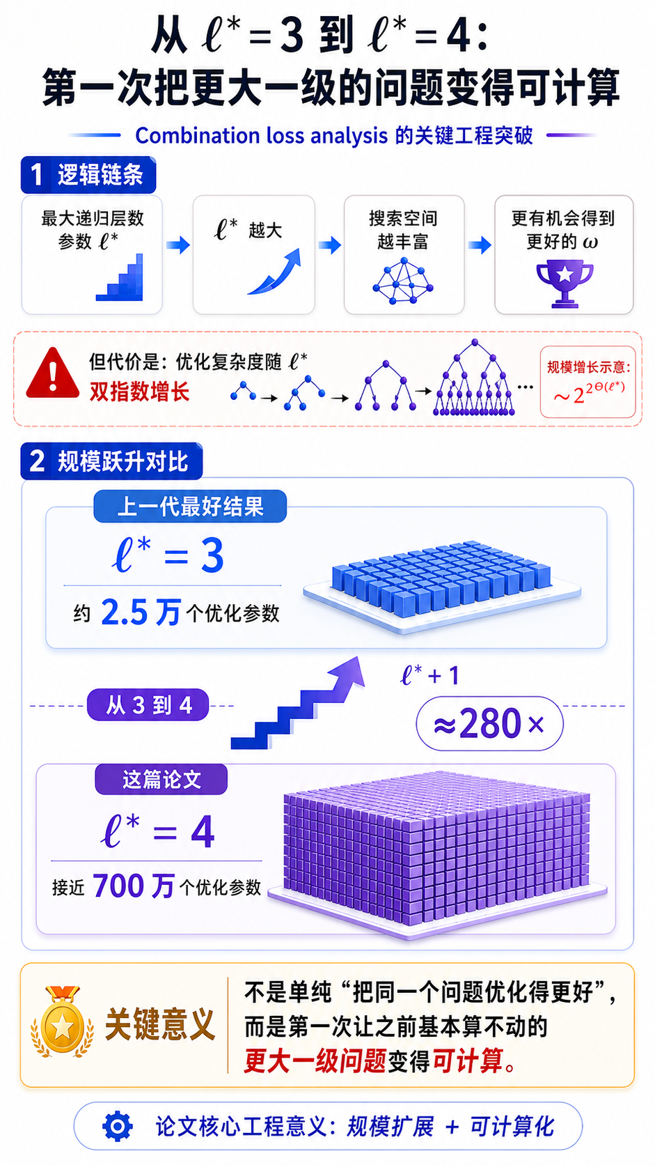 DeepMind AlphaEvolve再破纪录：矩阵乘法指数40年最低！图6