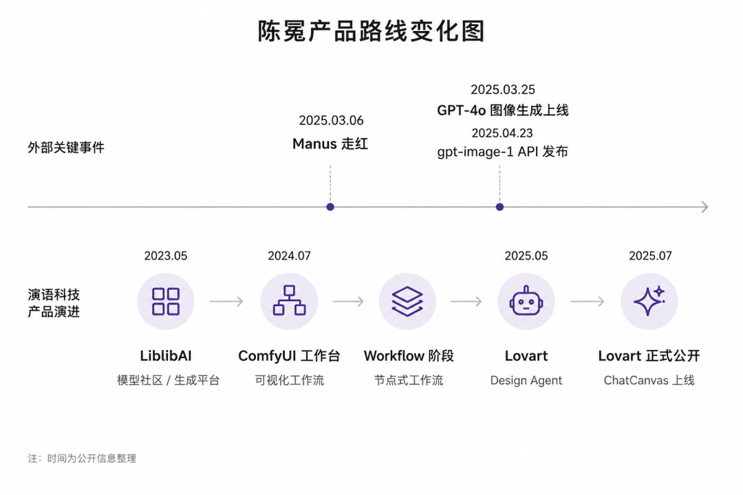 流沙之上：陈冕、景鲲、倪正民和中国 AI 应用创业者的三种选择图7