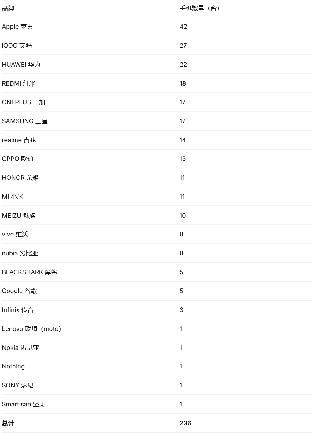 9月更新！236台真机解锁全维度充电测试图5