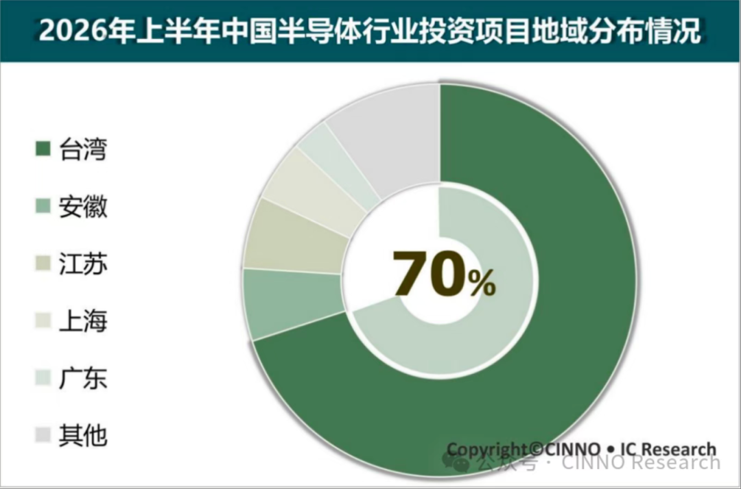 超8000亿！中国半导体产业投资上半年暴涨72%图12
