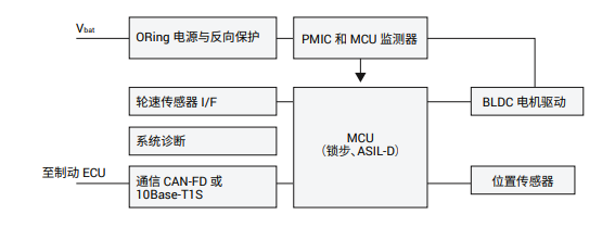 从德州仪器参考设计，看懂线控底盘的闭环系统图2