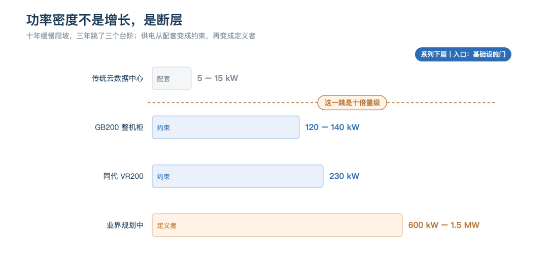 AI数据中心上800V，给GPU抢回机柜空间图2