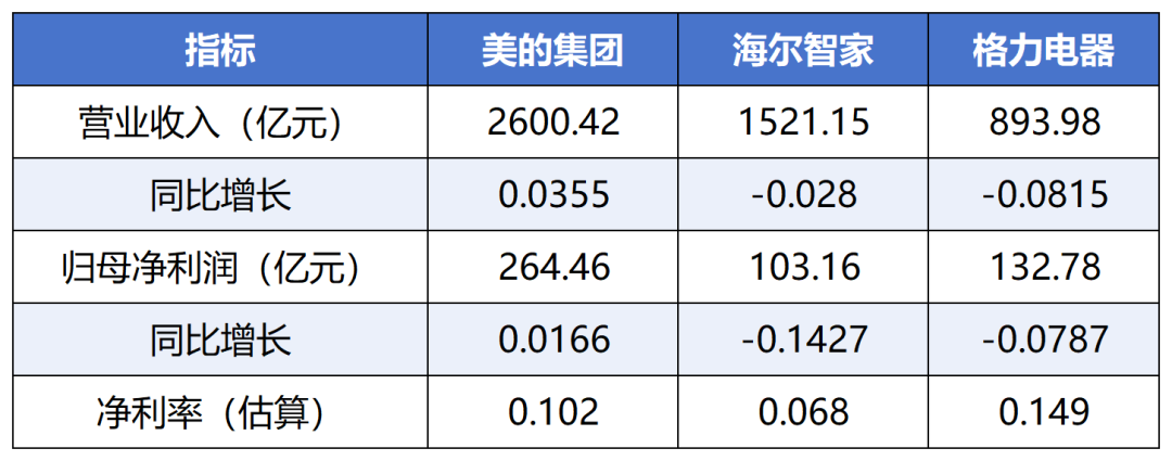 营收利润唯一双增长,美的在B端偷偷干了什么?海尔格力都急了图2