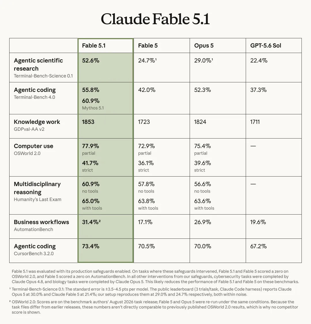 Claude 发布新模型!更强了,也更便宜了图5