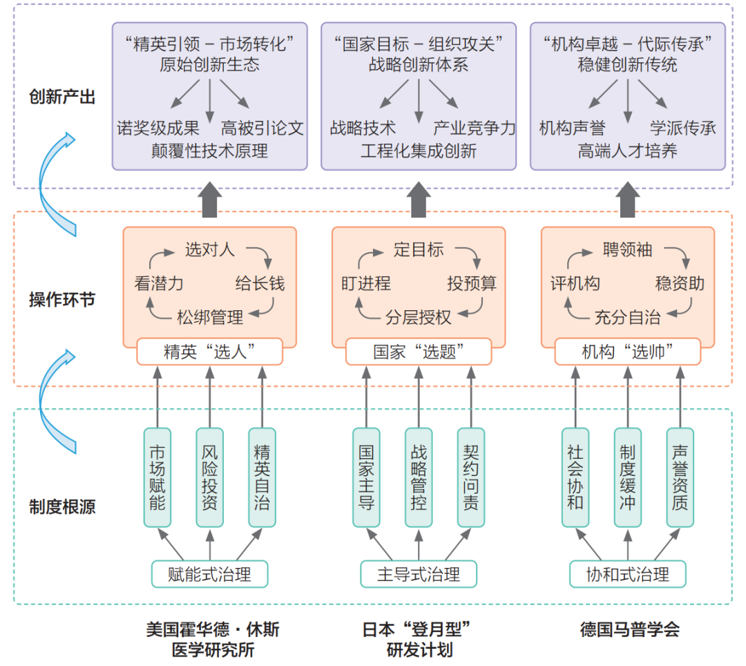 从美日德三国基础研究支持模式看中国科创领域制度建设图4