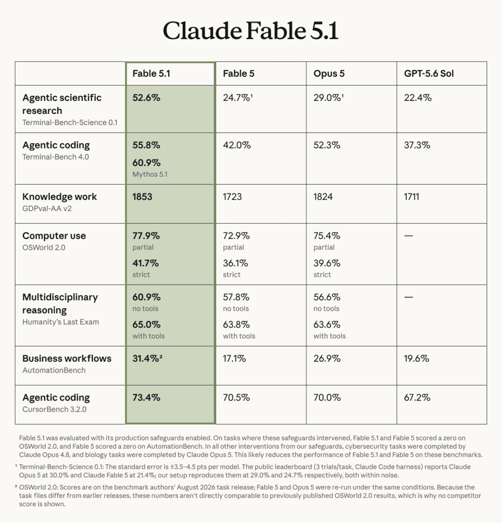 Fable 5.1来了，Anthropic再秀肌肉图3