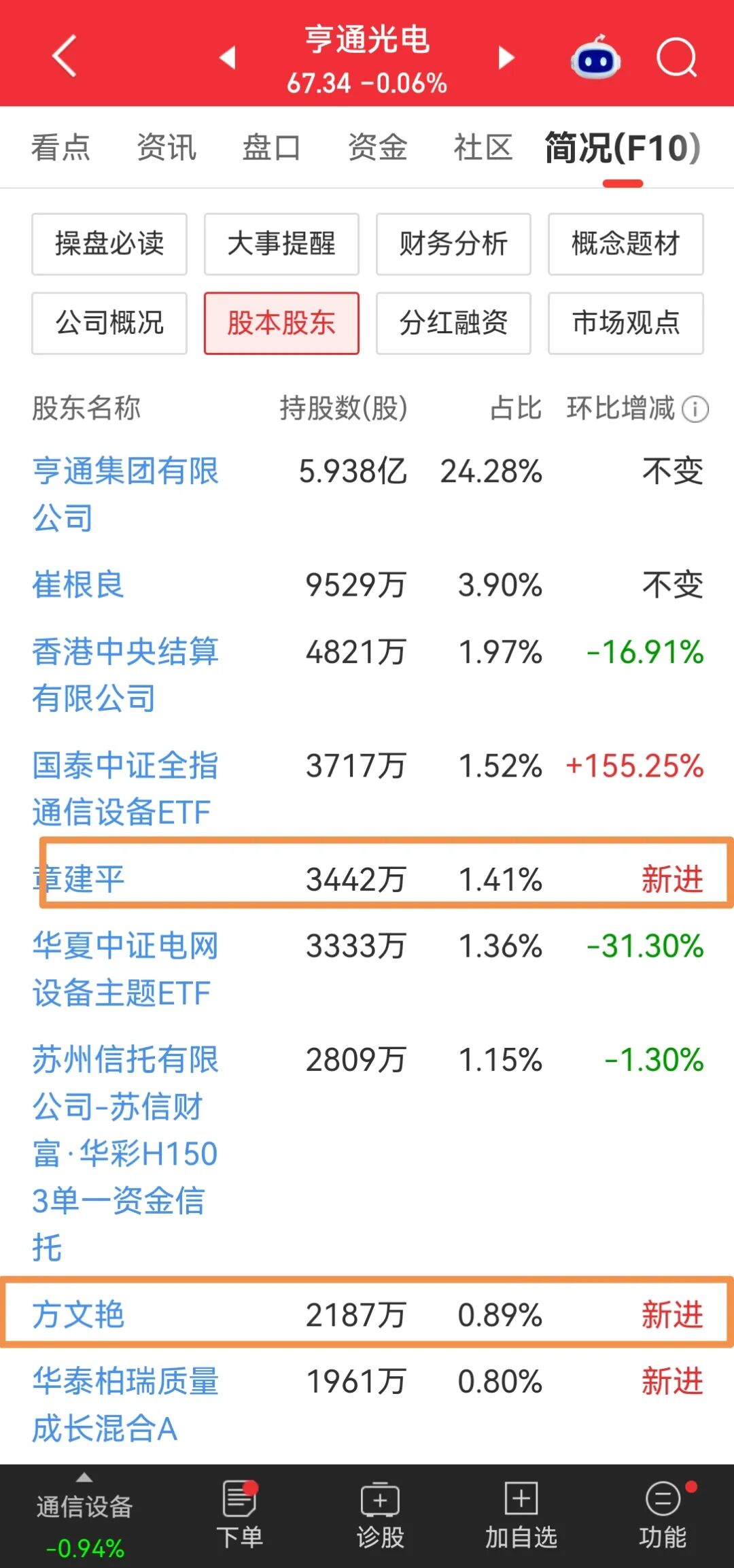 猛料,章建平、葛卫东重仓押注同一家公司图12
