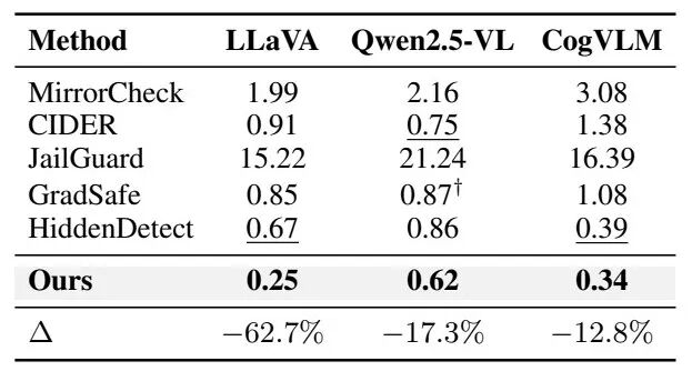 0.25秒识破未见攻击，这套检测方法没看过任何越狱样本 | EMNLP'26图4