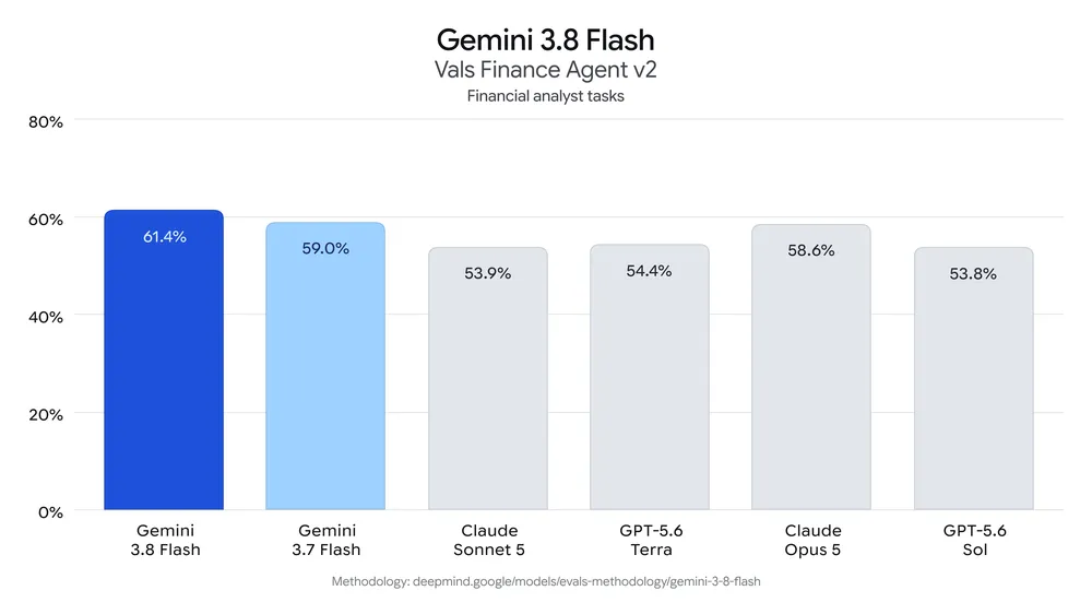 刚刚，谷歌Gemini 3.8登场！姚顺宇：RSI巨大飞跃图7