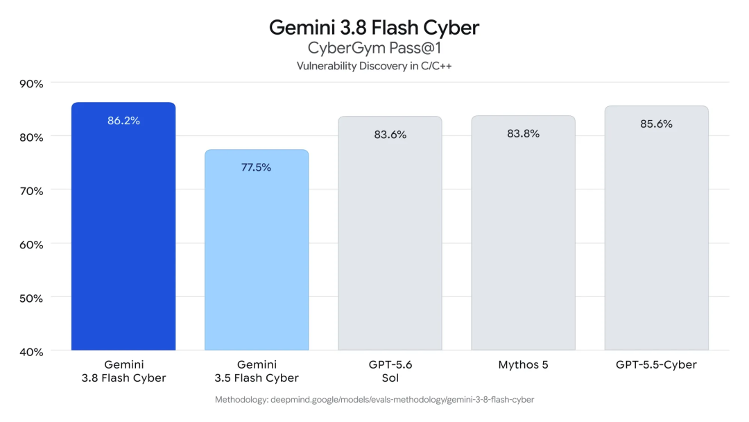 刚刚，谷歌Gemini 3.8登场！姚顺宇：RSI巨大飞跃图10