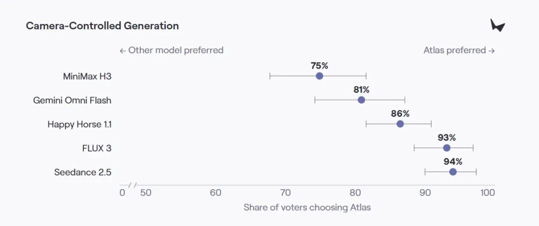 李飞飞发布全球首个多模态世界模型Atlas：像素级相机控制+单图生成完整3D世界，重塑机器人空间智能图15
