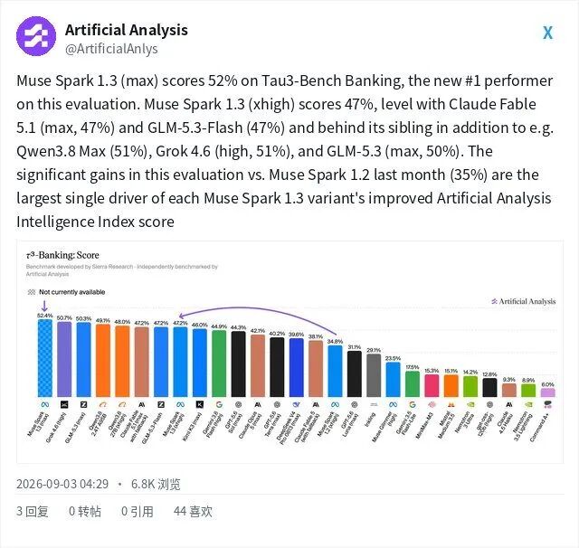 Meta 上桌了吗?Muse Spark 1.3 来了,DeepSWE 超过 Opus 5,工具调用少 20%图12