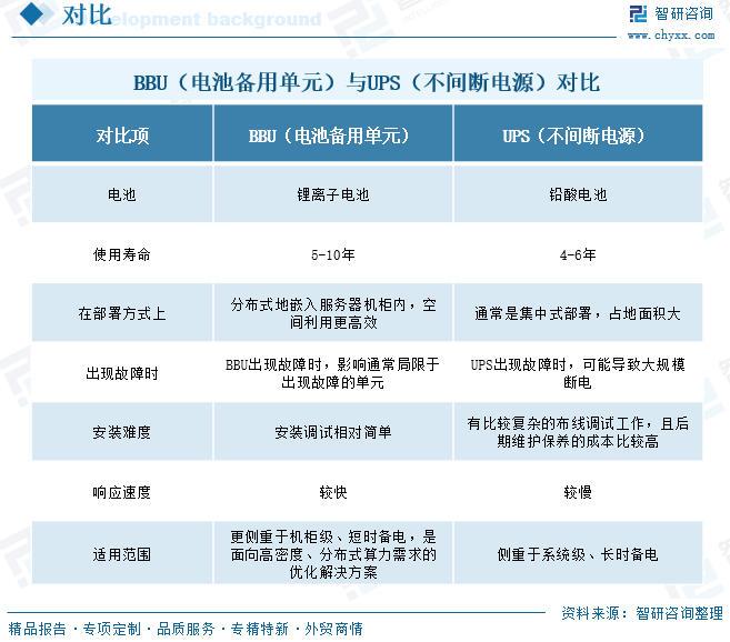 2026年中国BBU（电池备用单元）行业产业链、发展现状及未来前景预测：BBU正成为AIDC强制标配，市场刚性需求大幅提升[图]图4