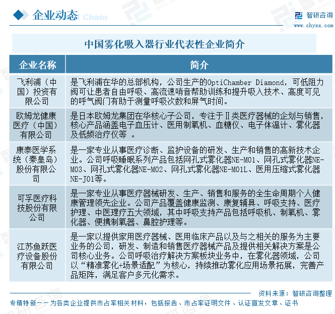 2026年中国雾化吸入器产业链、市场规模及未来前景展望：网式雾化器加速替代压缩式，技术路线迭代重塑行业格局[图]图12