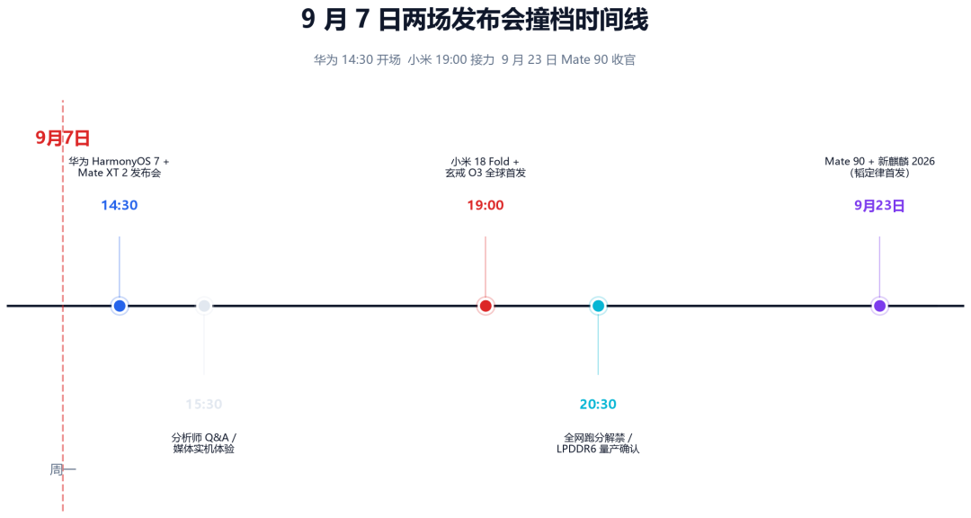 同一天两颗国产王炸:小米 522 万 SoC 破 500 万,华为把韬定律留到 Mate 90图5